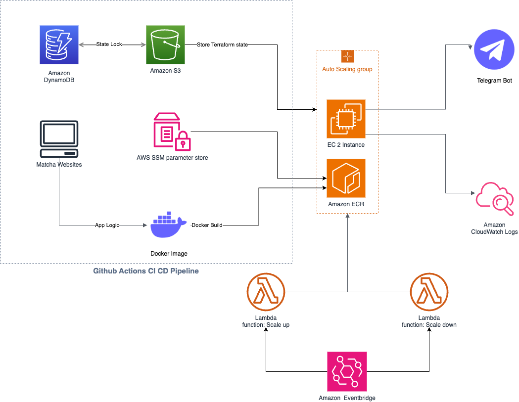 MatchaScraper - A Cloud-Native Stock Monitoring System - Image 1